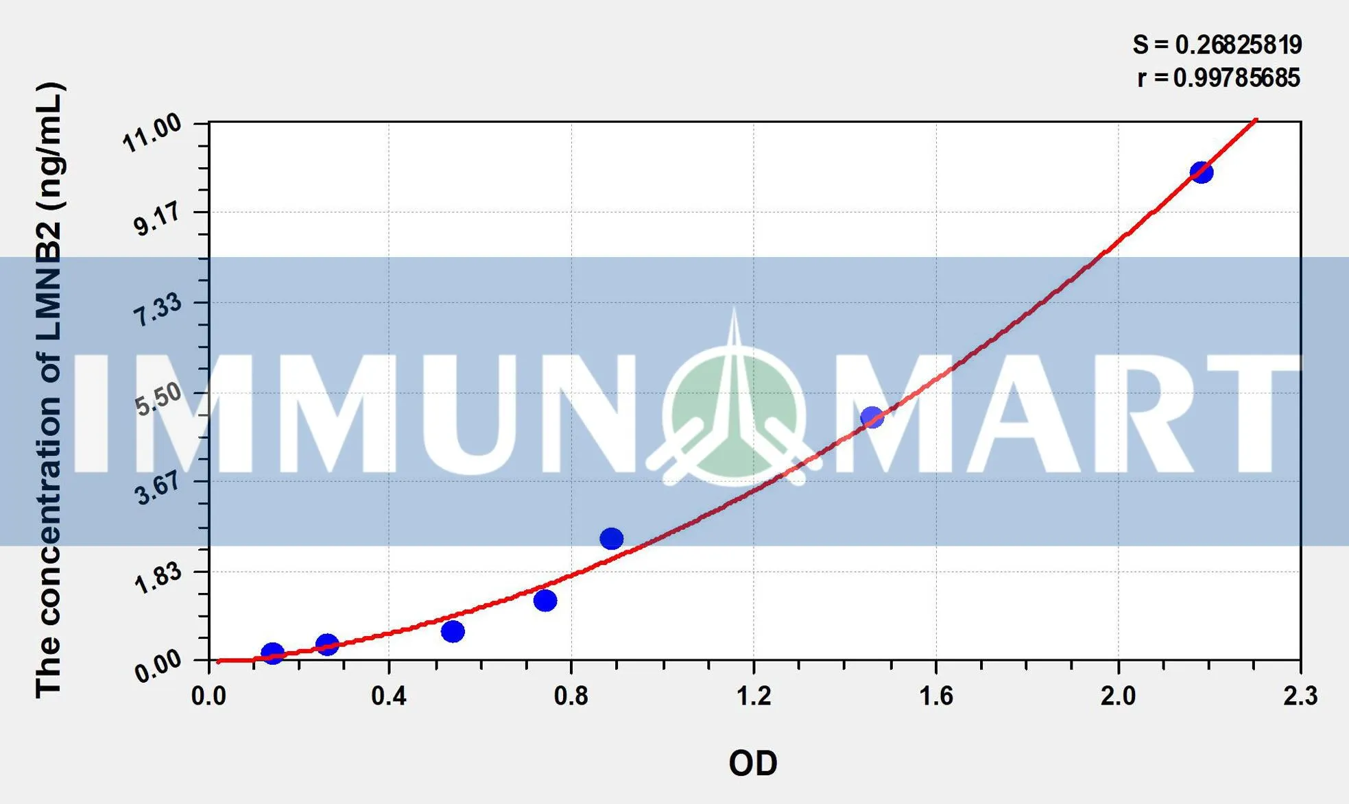 Human LMNB2(Lamin B2) ELISA Kit