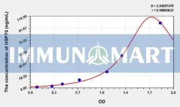 Chicken HSP-70/HSPA9(HeatShock Protein 70) ELISA Kit