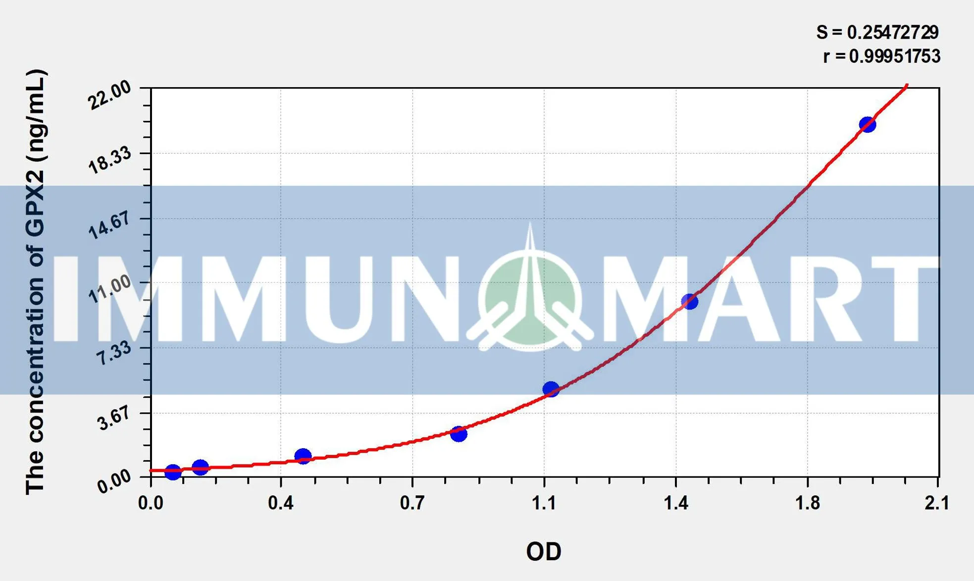Human GPX2(Glutathione Peroxidase 2 ELK4705 b 1 1- Immunomart