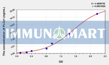 Human PLCz1(Phospholipase C Zeta 1) ELISA Kit