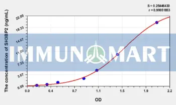 Human SH3BP2(SH3 Domain Binding Protein 2) ELISA Kit