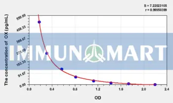 Mouse OX(Orexin) ELISA Kit