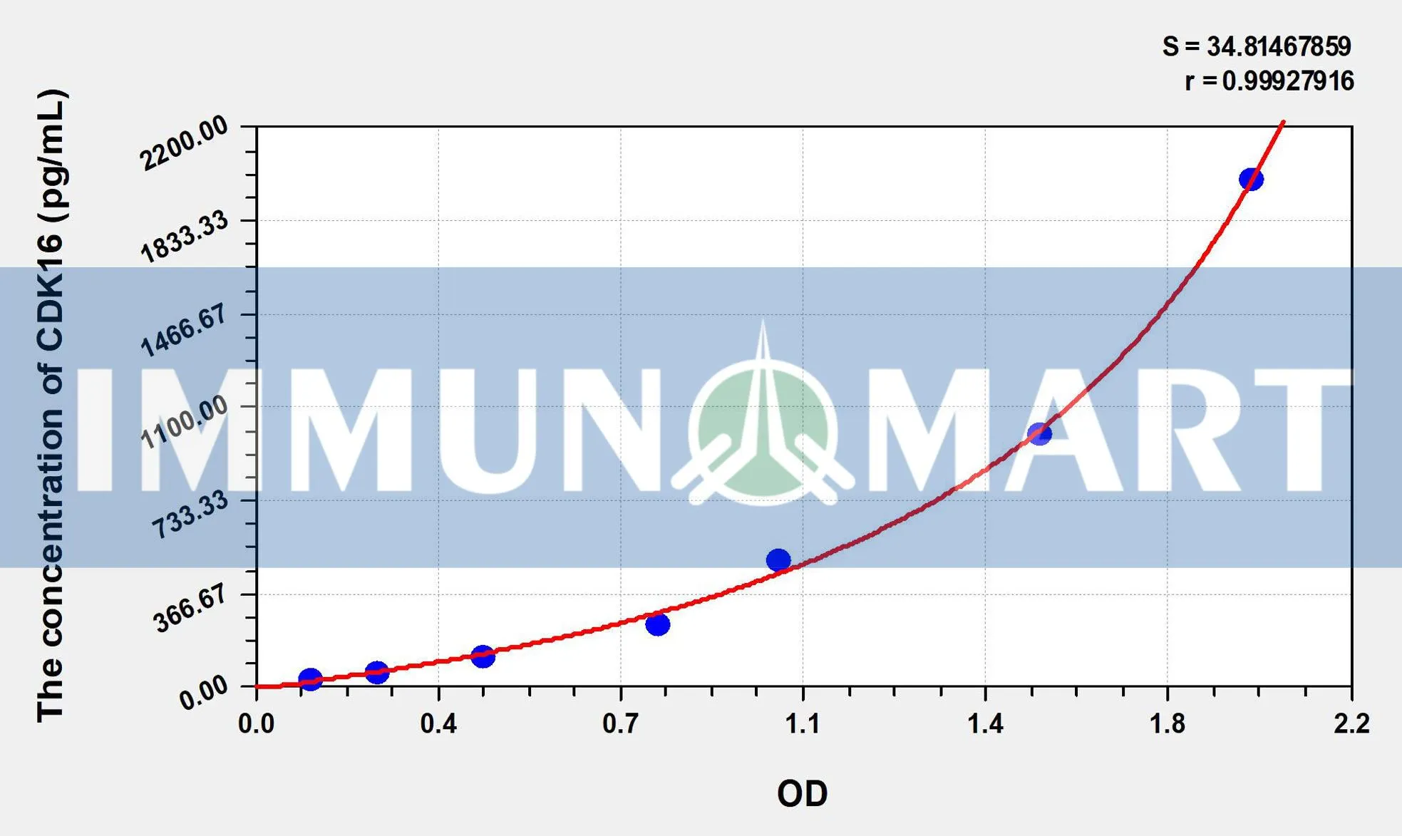 Human CDK16(Cyclin Dependent Kinase 16) ELISA Kit