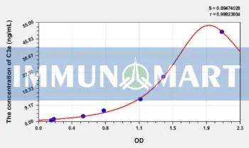 Rabbit C3a(Complement Component 3a) ELISA Kit