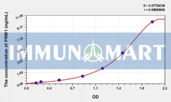 Human PRM1(Protamine 1) ELISA Kit
