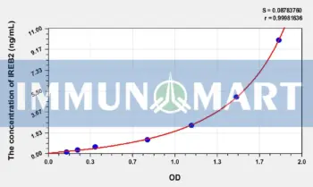 Human IREB2(Iron Responsive Element Binding Protein 2) ELISA Kit