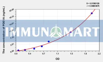 Human PDE1A(Phosphodiesterase 1A, Calmodulin Dependent) ELISA Kit