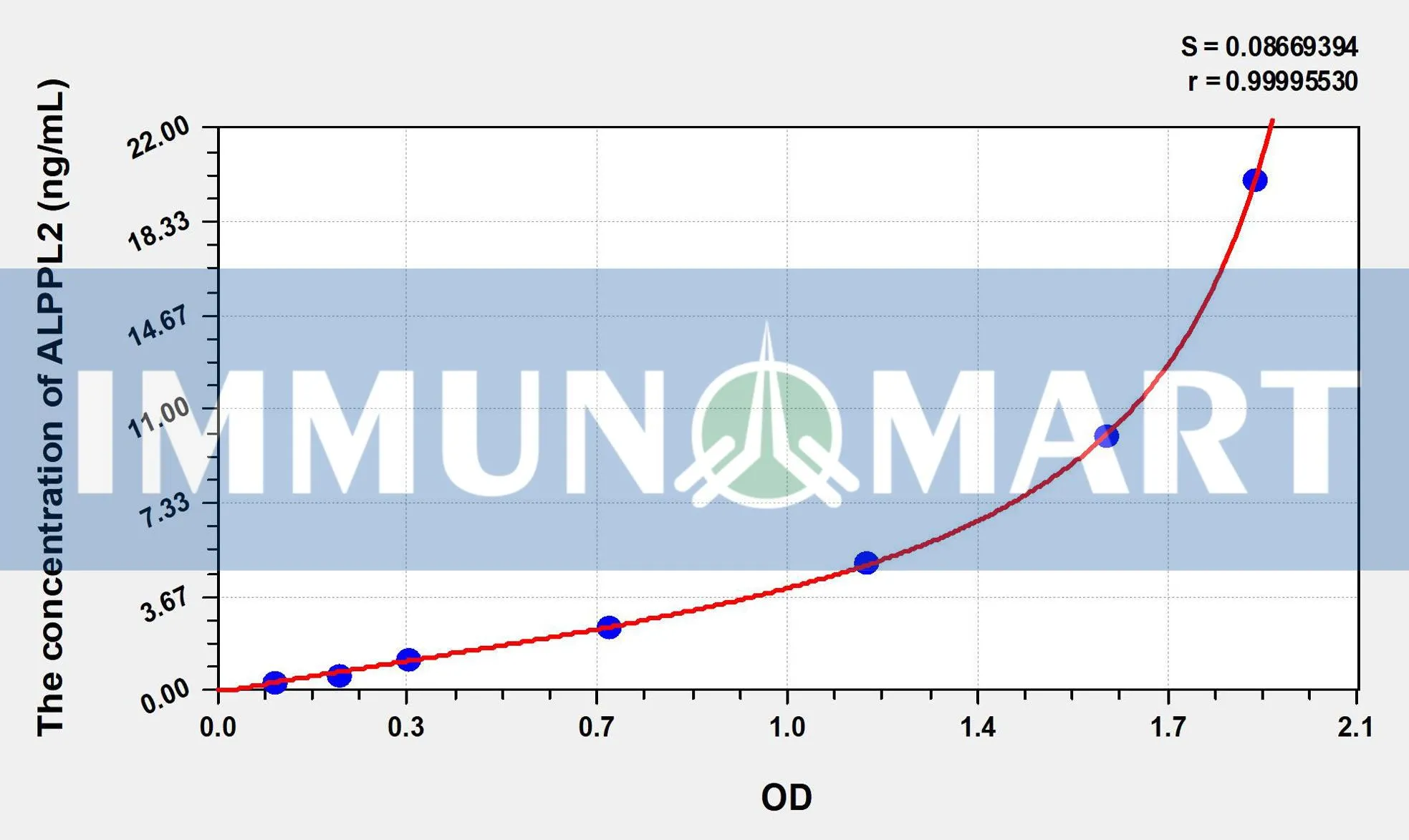 Human ALPPL2(Alkaline Phosphatase