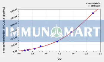 Human CLIC4(Chloride Intracellular Channel Protein 4) ELISA Kit
