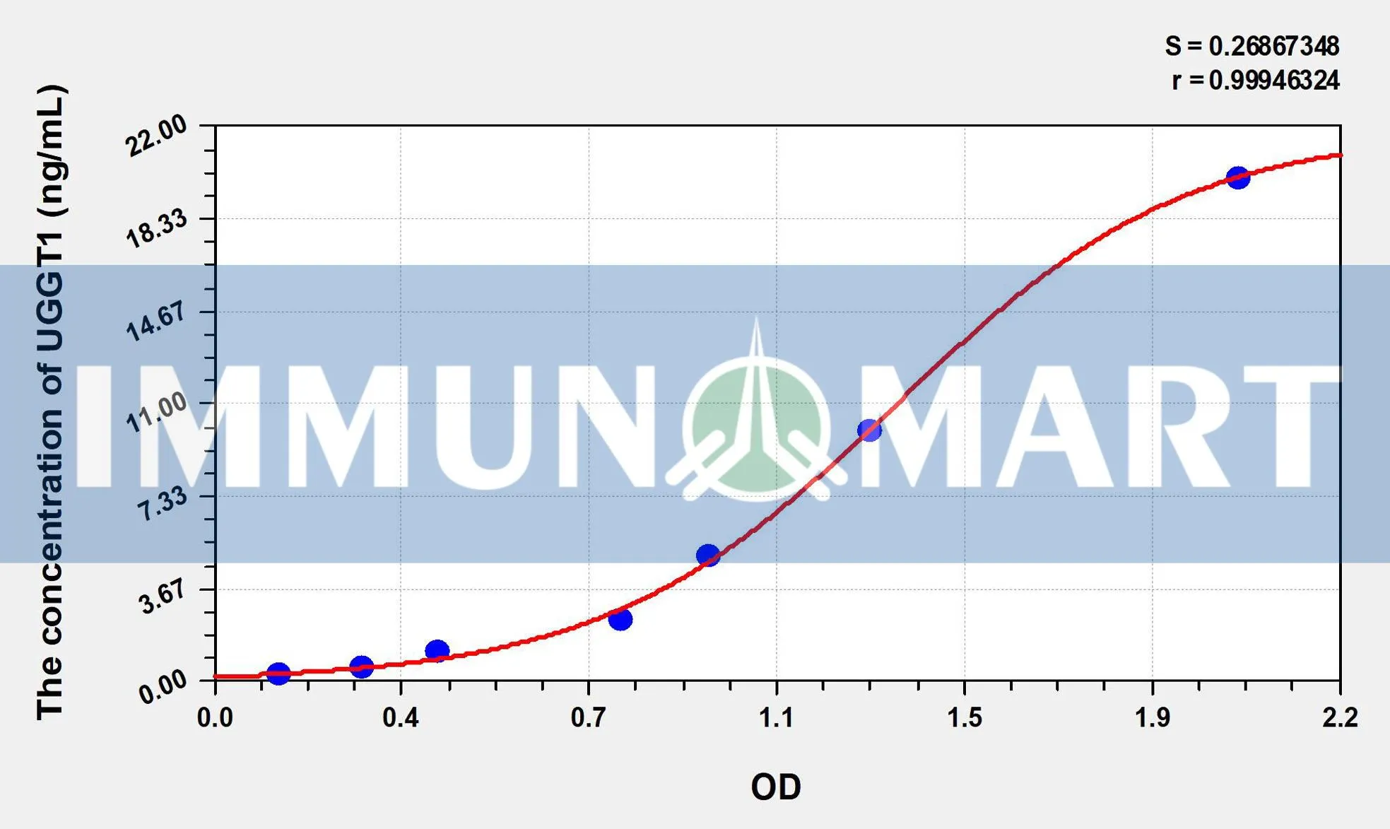 Human UGGT1(UDP-Glucose Glycoprotein Glucosyltransferase 1) ELISA Kit
