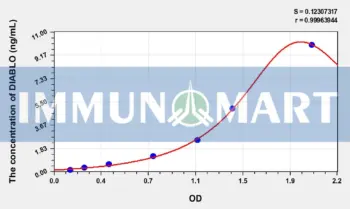 Human DIABLO(Diablo Homolog) ELISA Kit