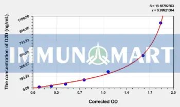 Rat D2D(D-Dimer) ELISA Kit