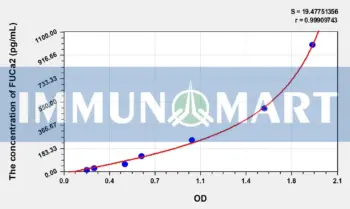 Human FUCa2(Fucosidase Alpha L2, Plasma) ELISA Kit