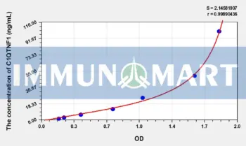Human C1QTNF1(C1q And Tumor Necrosis Factor Related Protein 1) ELISA Kit