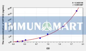 Human WFDC2(WAP Four Disulfide Core Domain Protein 2) ELISA Kit