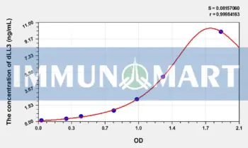 Human dLL3(Delta Like Protein 3) ELISA Kit