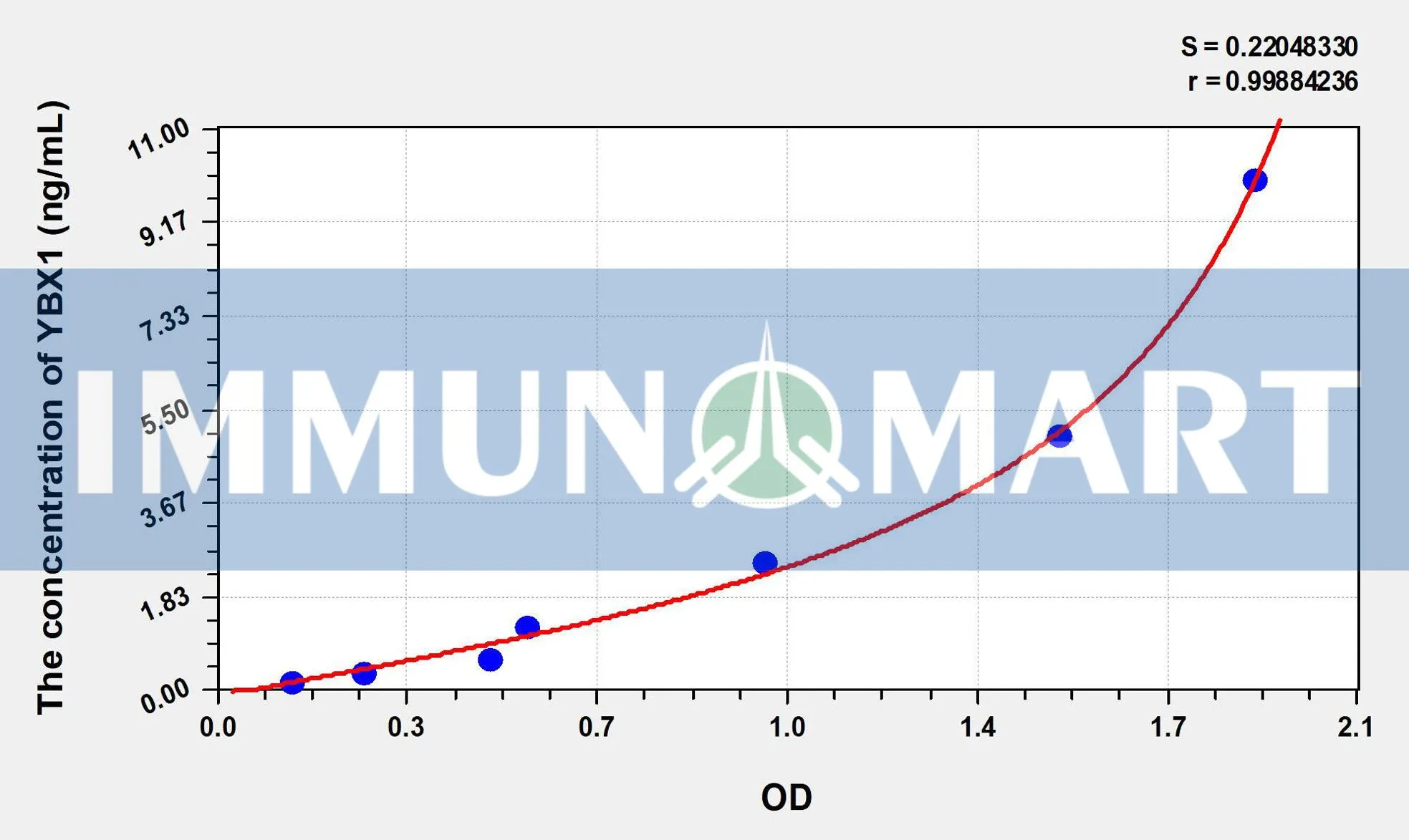 Human YBX1(Y-Box Binding Protein 1) ELISA Kit