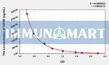 Human IGFIIE(Pro-Insulin Like Growth Factor II E-Peptide) ELISA Kit