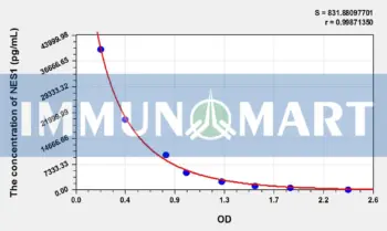 Rat NES1(Nesfatin 1) ELISA Kit