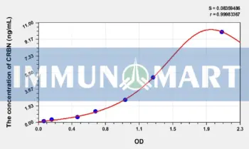 Human CRBN(Cereblon) ELISA Kit