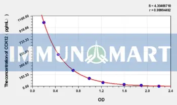 Human CCK12(Cholecystokinin 12) ELISA Kit