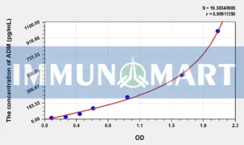 Rat ADM(Adrenomedullin) ELISA Kit