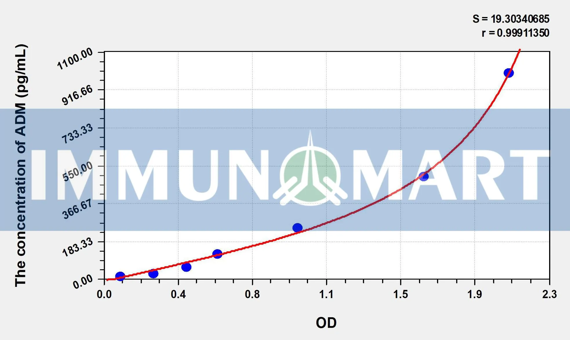 Rat ADM(Adrenomedullin) ELISA Kit