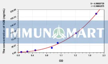 H2B(Histone H2B) ELISA Kit