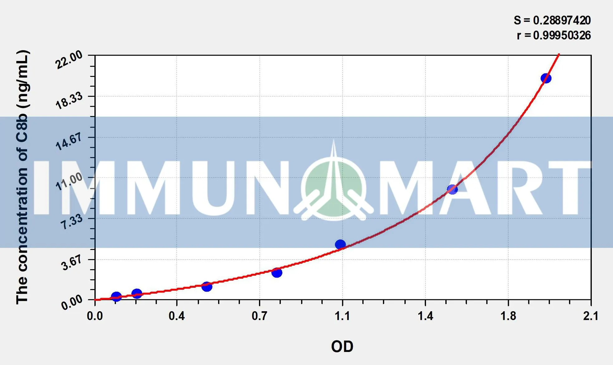 Human C8b(Complement Component 8b) ELISA Kit