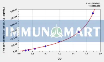Human MTA2(Metastasis Associated Protein 2) ELISA Kit