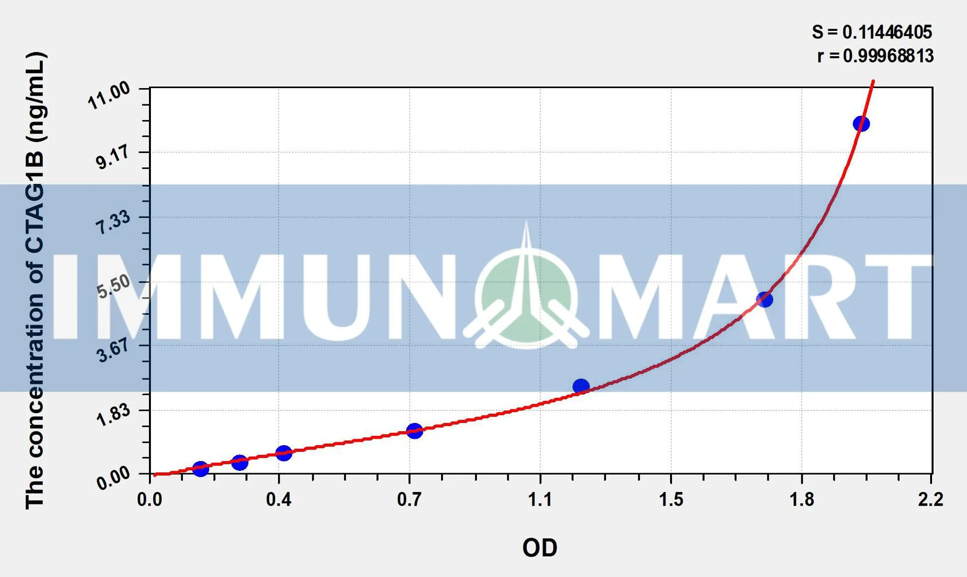 Human CTAG1B(Cancer/Testis Antigen 1B) ELISA Kit Human CTAG1B(Cancer/Testis Antigen 1B) ELISA Kit