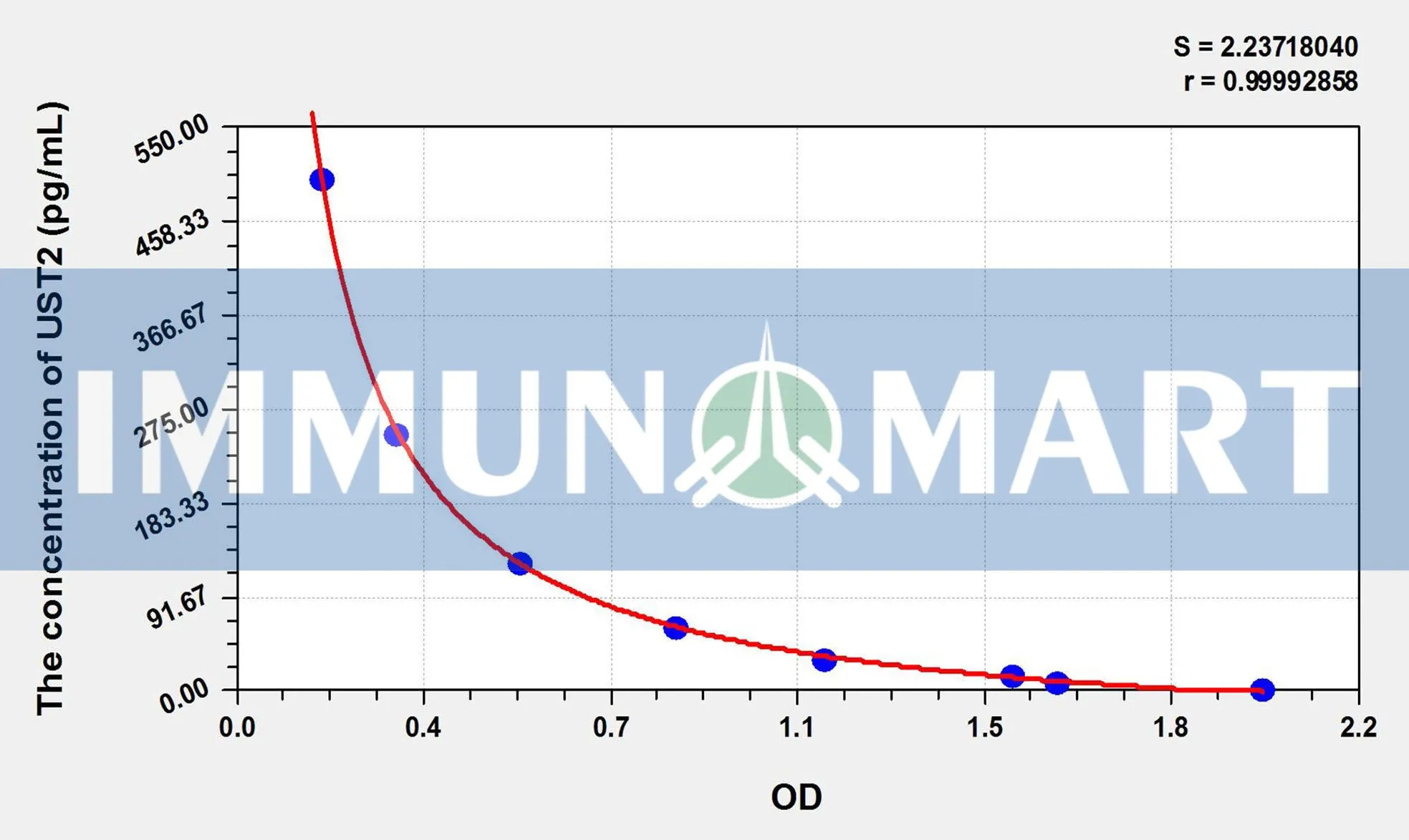 Mouse UST2(Urotensin 2) ELISA Kit
