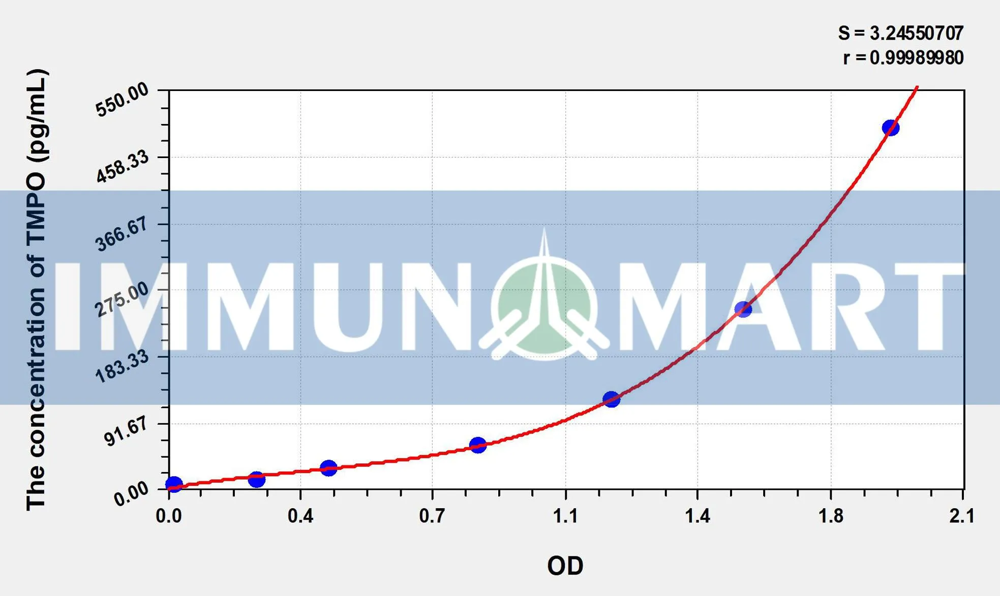 Human TMPO(Thymopoietin) ELISA Kit