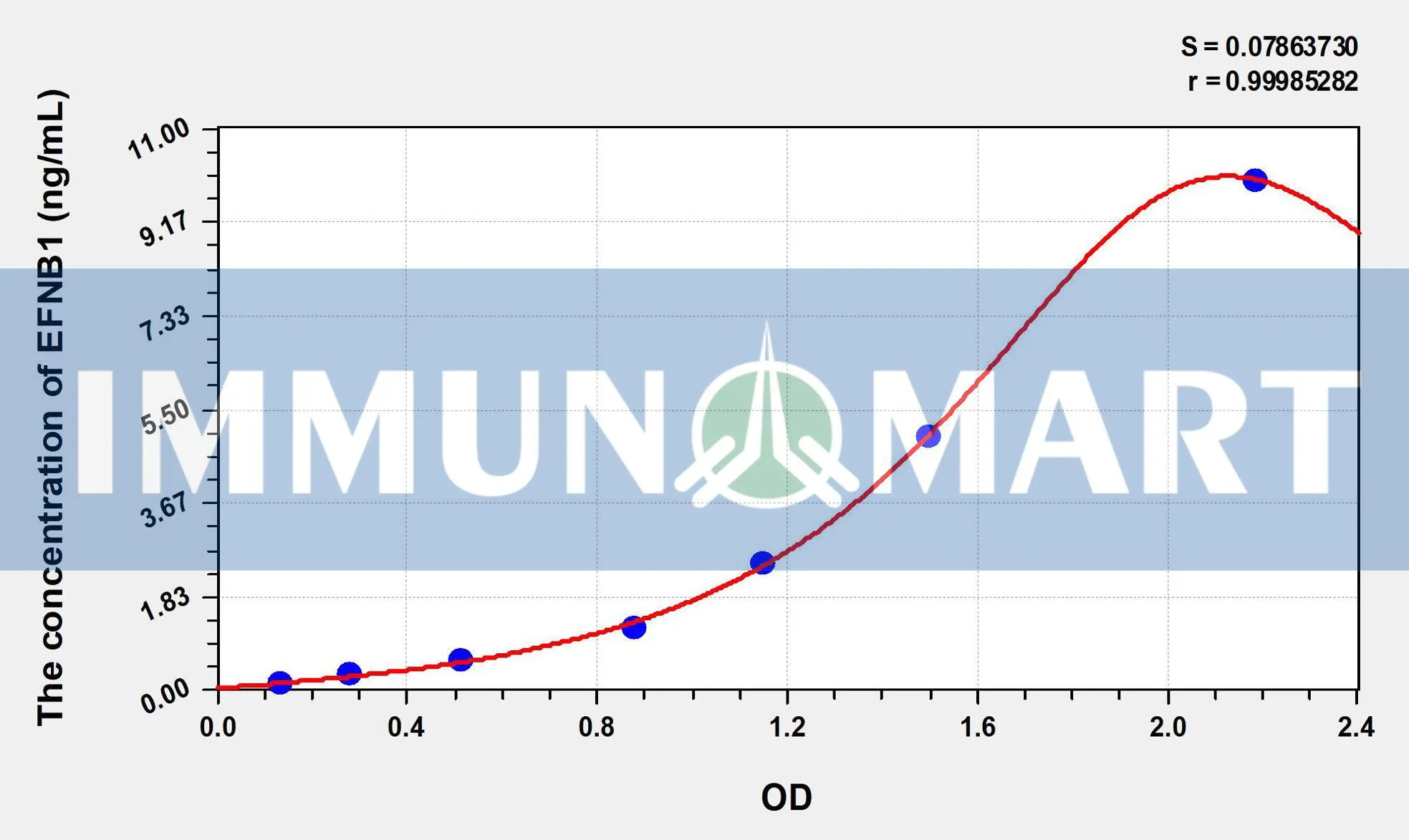 Human EFNB1(Ephrin B1) ELISA Kit ELK4923 b 1 1- Immunomart