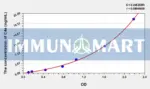 Human C4a(Complement Component 4a) ELISA Kit