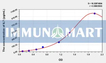 Human IL7(Interleukin 7) ELISA Kit