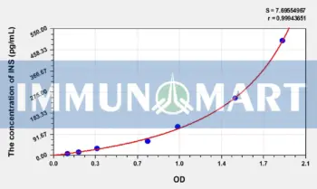 Human INS(Insulin) ELISA Kit