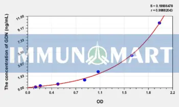 Human GDN(Glia Derived Nexin) ELISA Kit