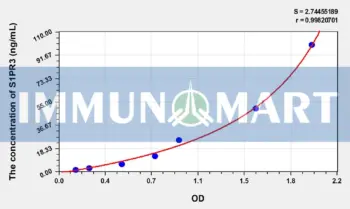 Human S1PR3(Sphingosine 1 Phosphate Receptor 3) ELISA Kit