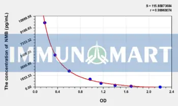 Rat NMB(Neuromedin B) ELISA Kit