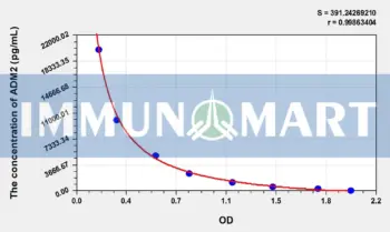 Human ADM2(Adrenomedullin 2) ELISA Kit