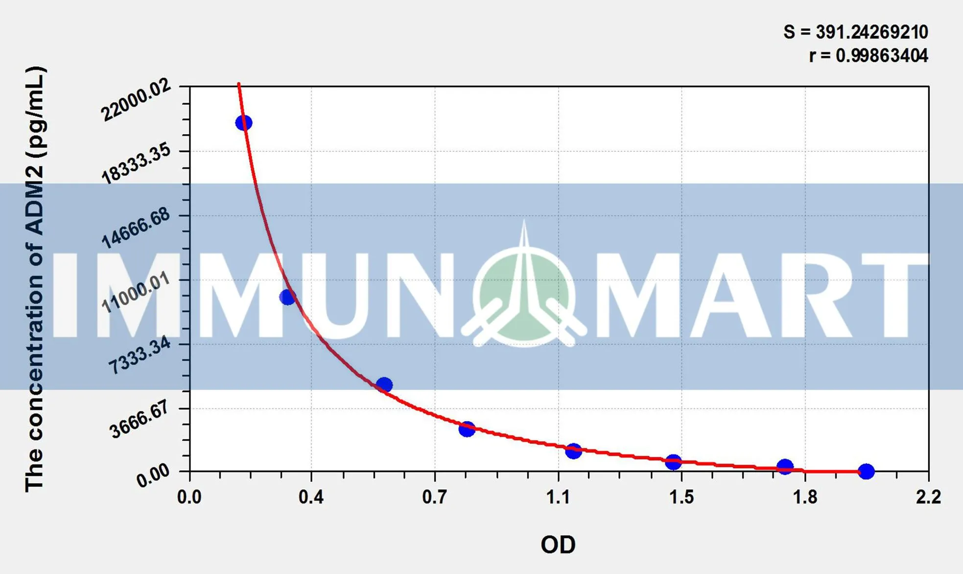 Human ADM2(Adrenomedullin 2) ELISA Kit