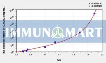 Mouse CXCR3(Chemokine C-X-C-Motif Receptor 3) ELISA Kit