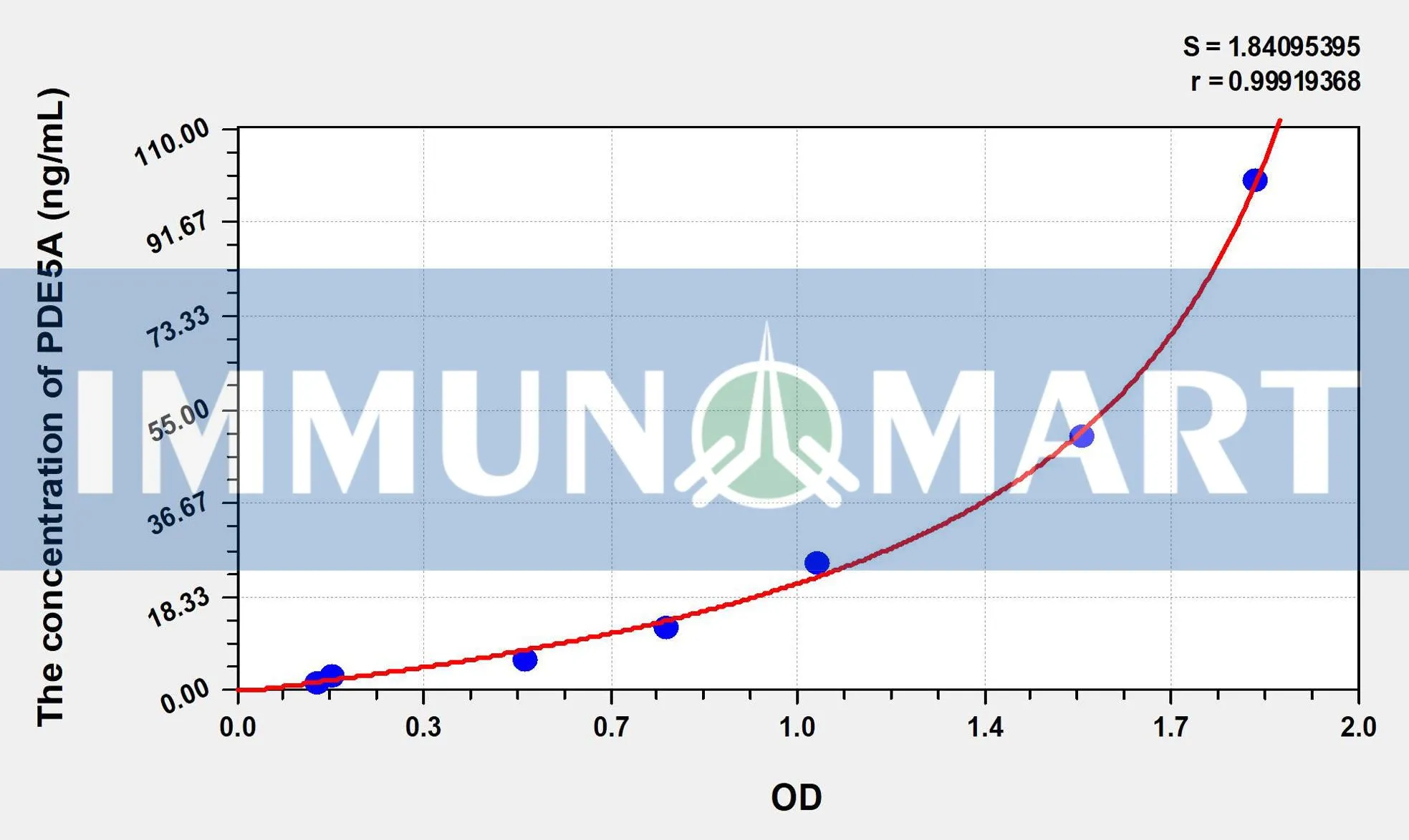 Human PDE5A(Phosphodiesterase 5A ELK5022 b 1- Immunomart