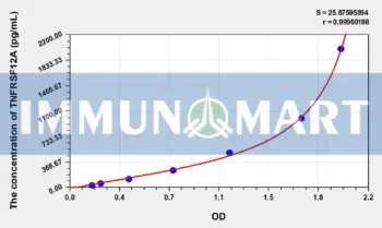 Human TNFRSF12A(Tumor Necrosis Factor Receptor Superfamily, Member 12A) ELISA Kit
