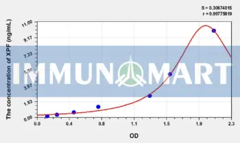 Human XPF(Xeroderma Pigmentosum, Complementation Group F) ELISA Kit