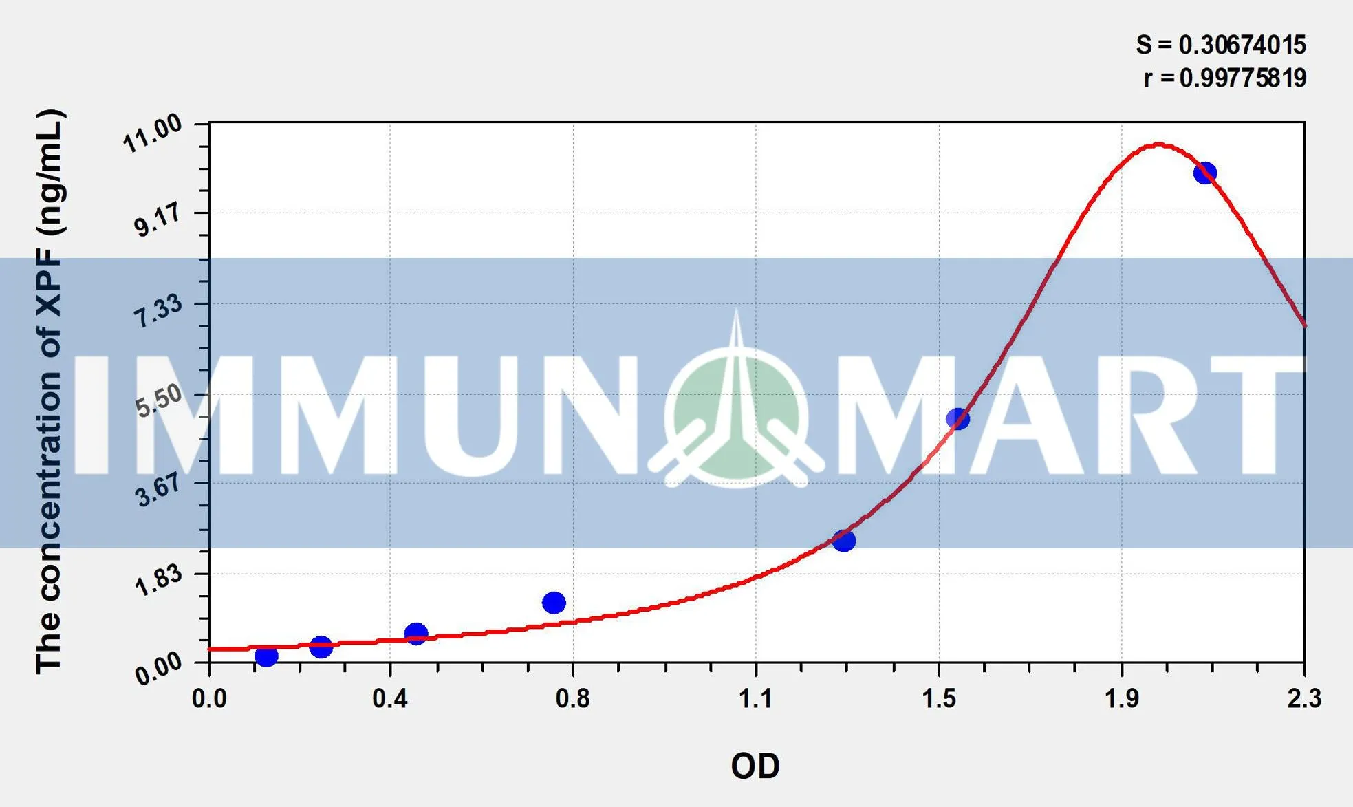 Human XPF(Xeroderma Pigmentosum