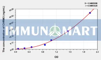 Human CHRM3(Cholinergic Receptor, Muscarinic 3) ELISA Kit