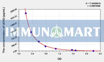 Human UCN3(Urocortin 3) ELISA Kit