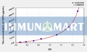 Human FDPS(Farnesyl Diphosphate Synthase) ELISA Kit